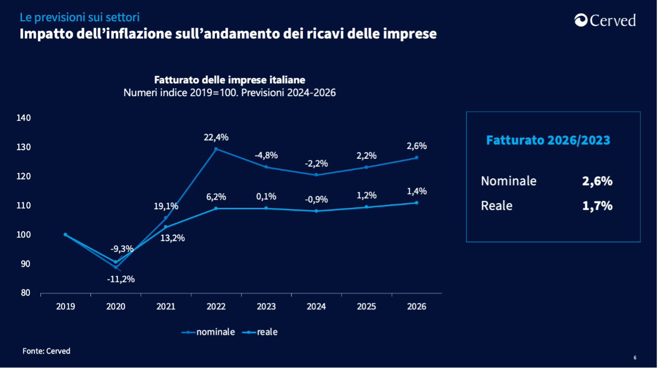 Esportazioni e consumi