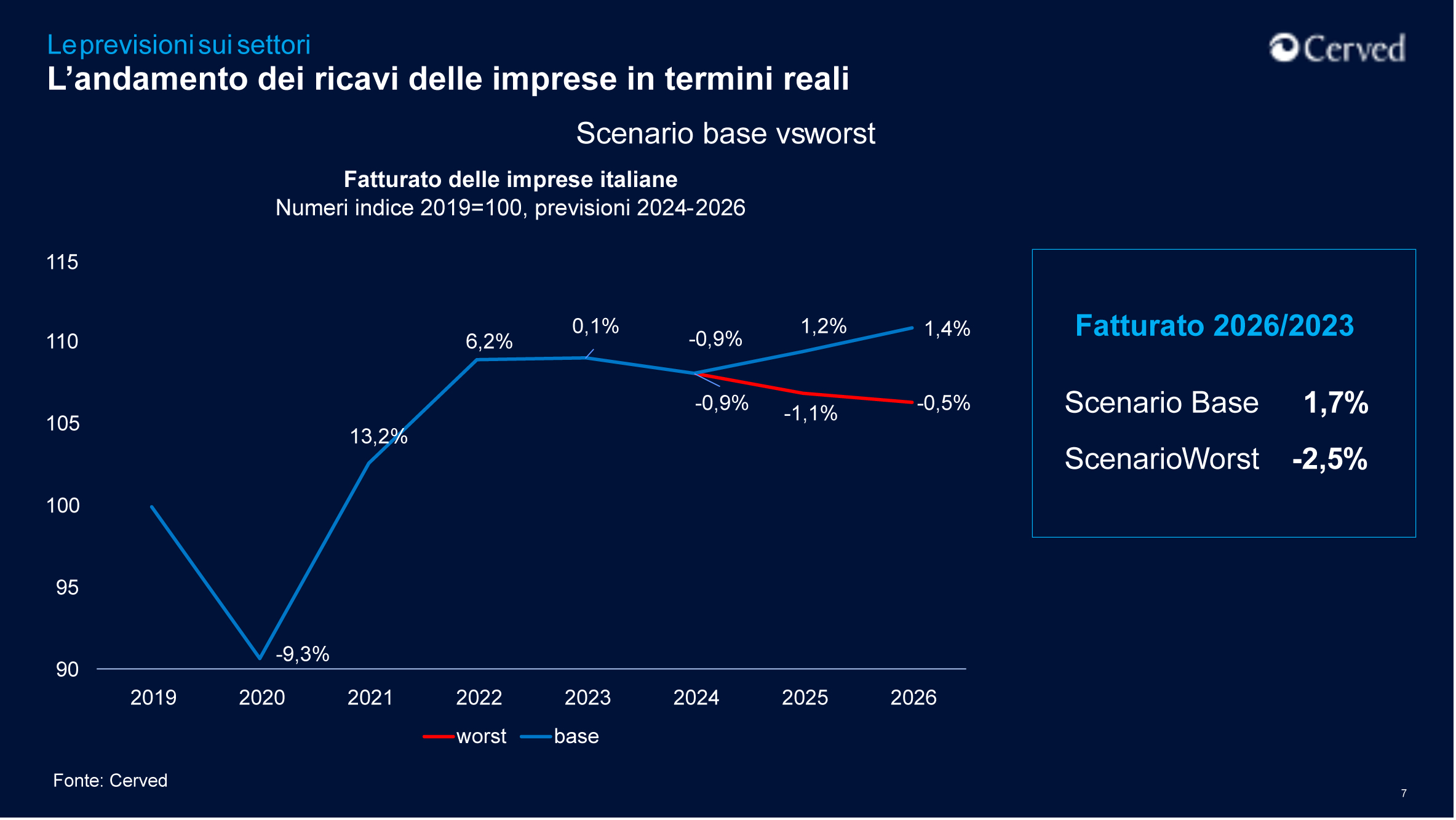 Esportazioni e consumi
