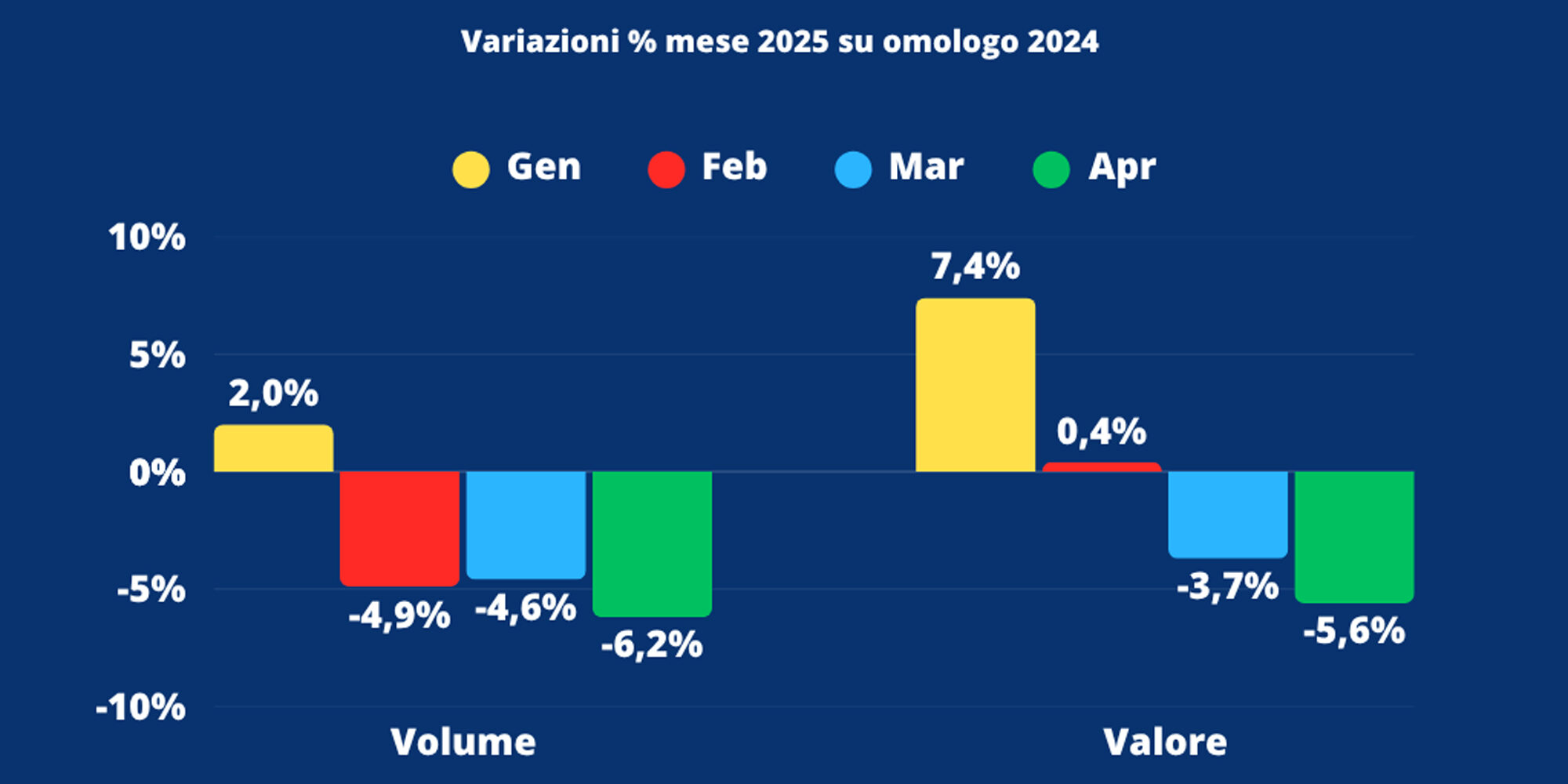 Export nel quadrimestre