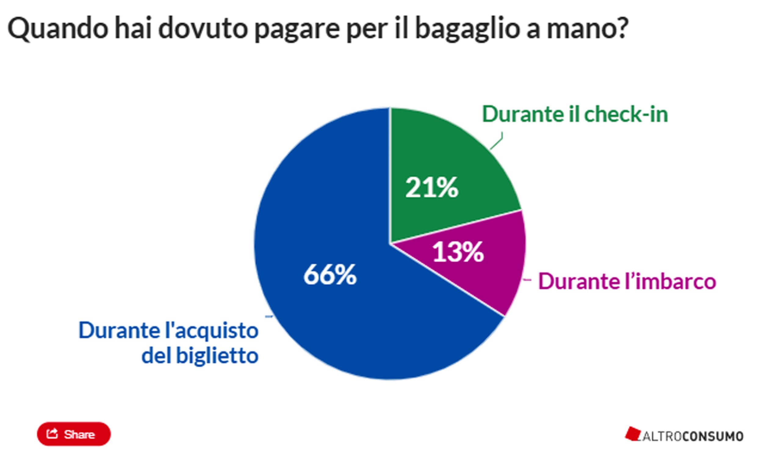 Bagaglio a mano in aereo