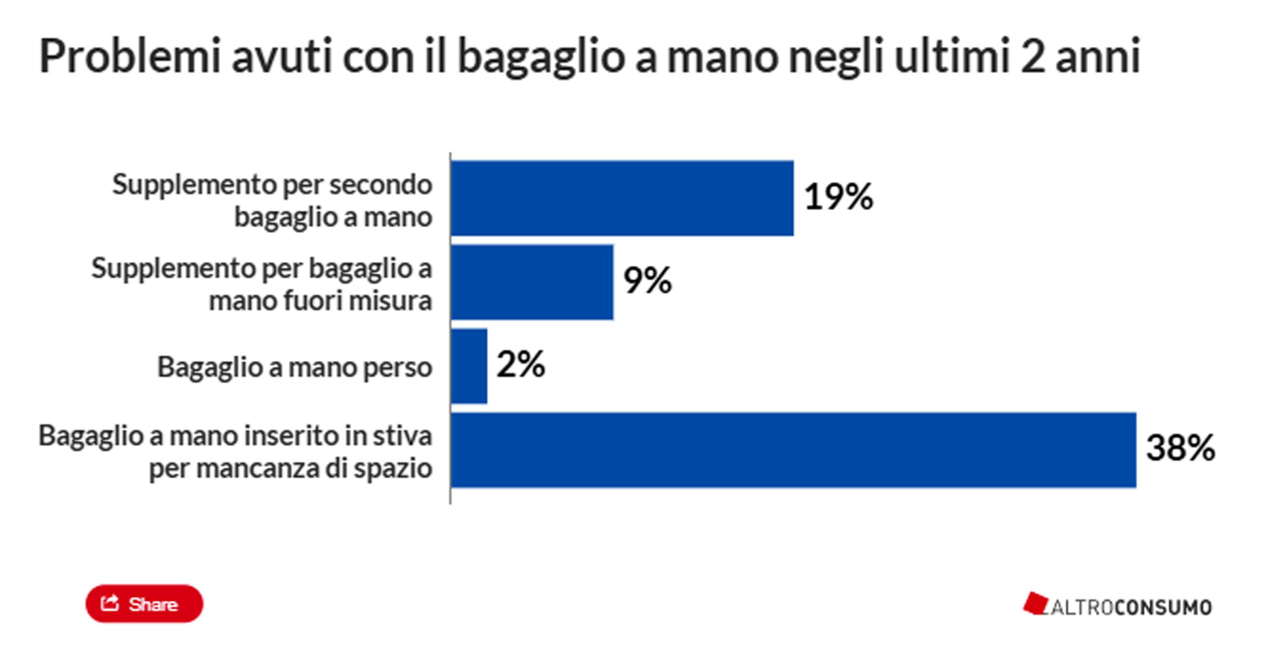 Bagaglio a mano in aereo