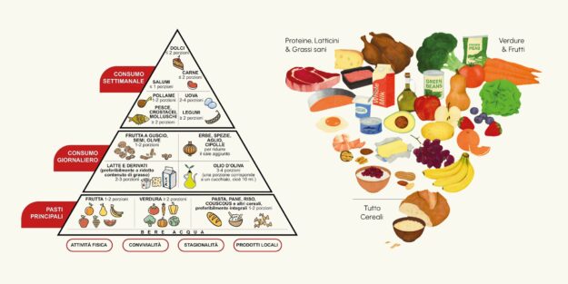Piramide Alimentare: Mediterranea e USA