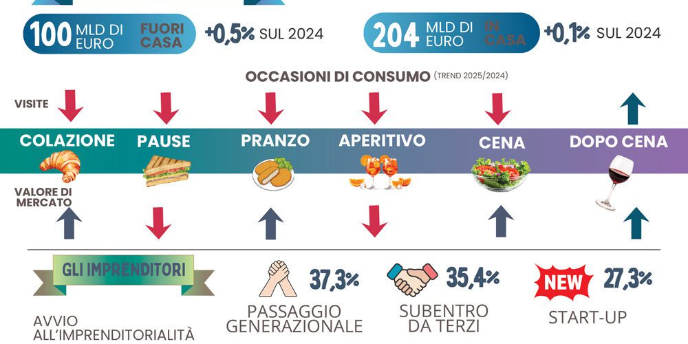 Rapporto ristorazione 2026