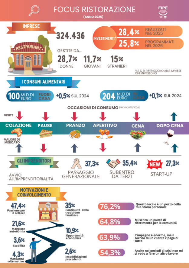 Rapporto ristorazione 2026