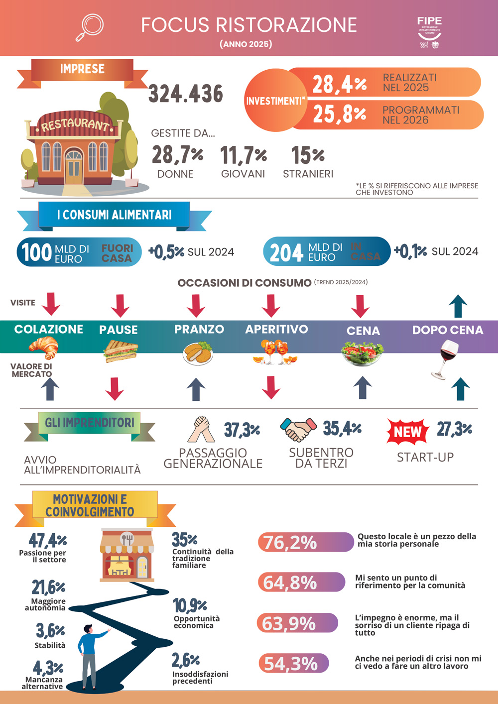 Rapporto ristorazione 2026